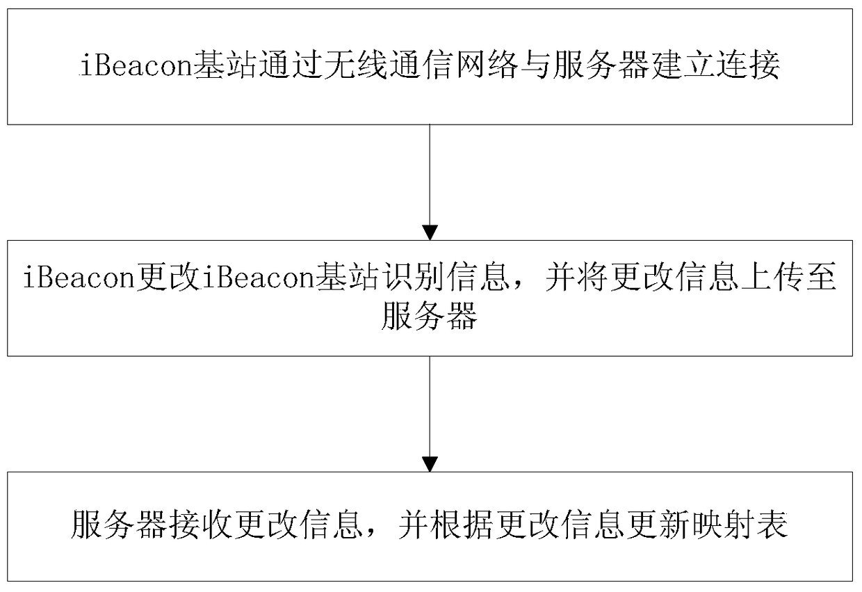 Data protection system and method for ibeacon base station