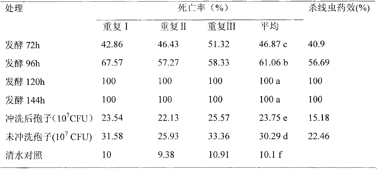 Biological medicament for preventing and treating plant parasitic nematode and uses thereof