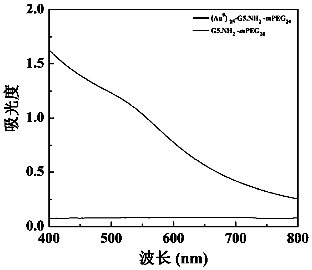 Method for preparing polyethylene glycol-modified polyamide-amine dendrimer macromolecule-wrapped gold nanoparticle-loaded CpG ODN