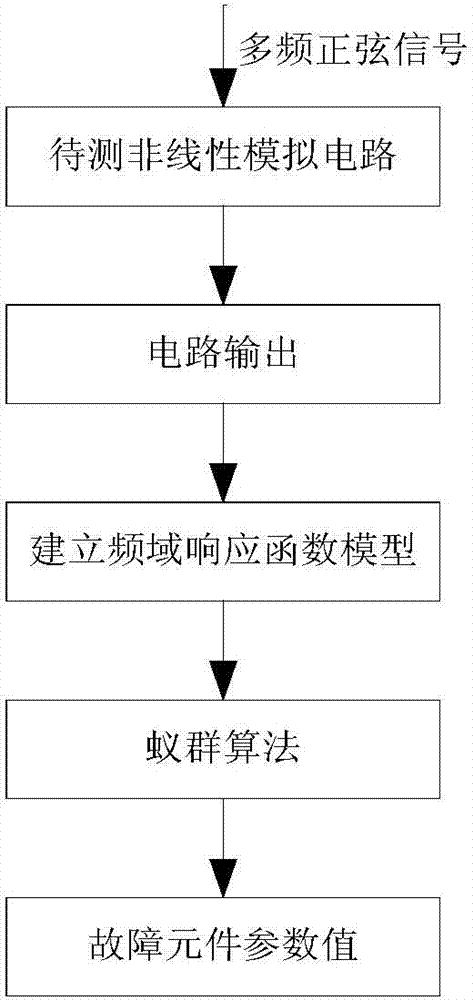 OFRF (output frequency response function) modeling based nonlinear analog circuit fault parameter identification method