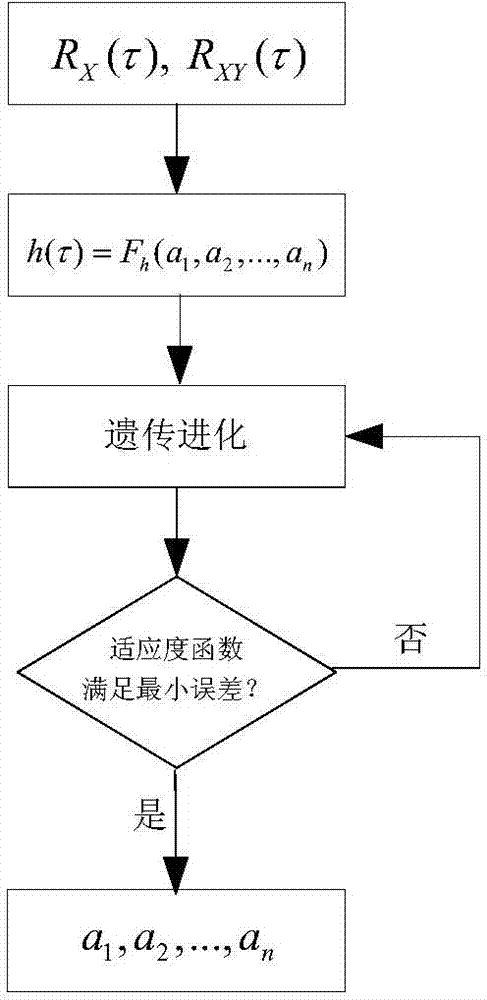 OFRF (output frequency response function) modeling based nonlinear analog circuit fault parameter identification method