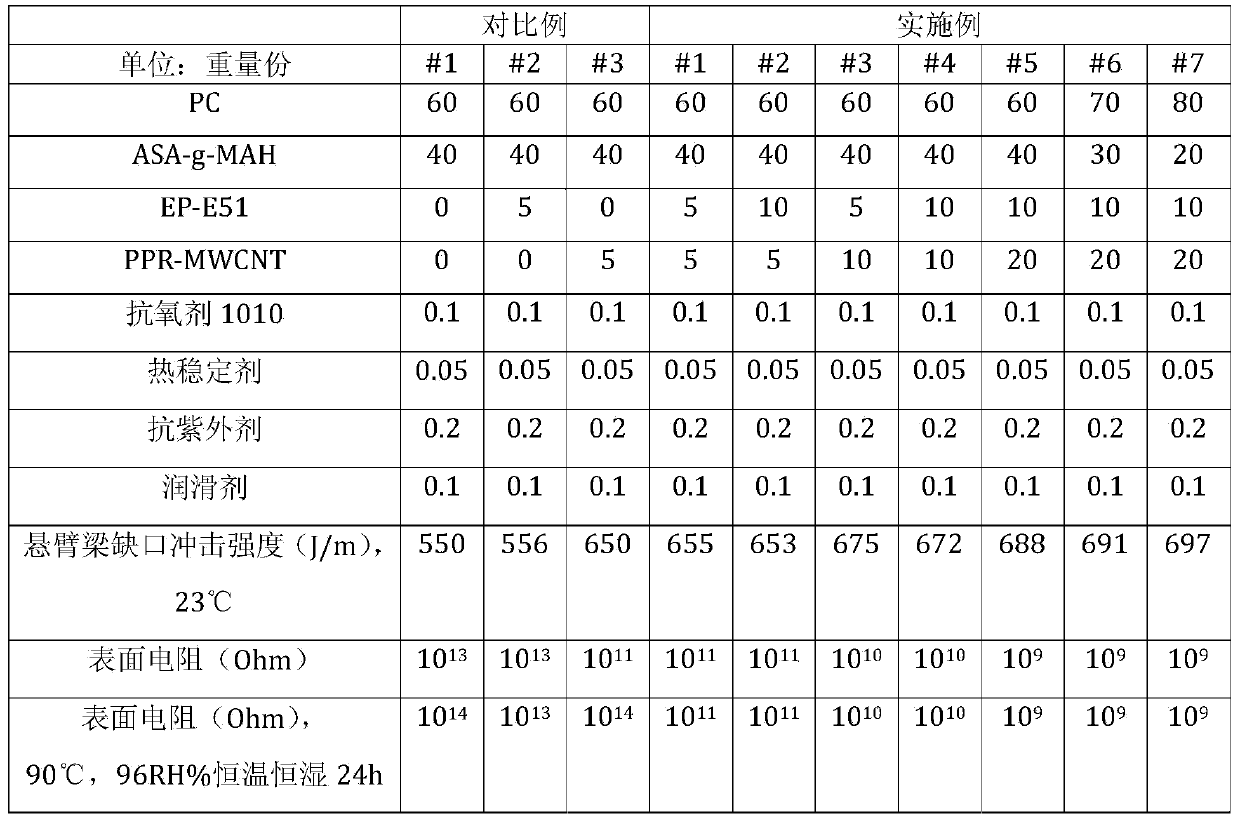 Anti-hydrolysis anti-static PC/ASA alloy and preparation method thereof