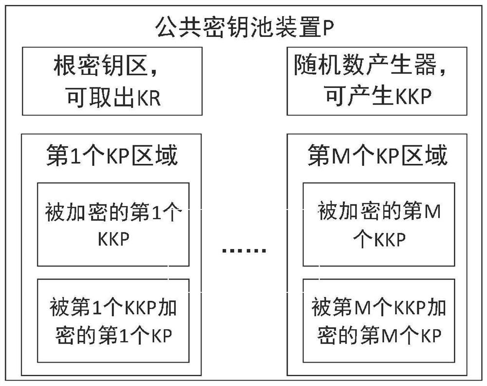 A cloud storage security control method and system based on public key pool