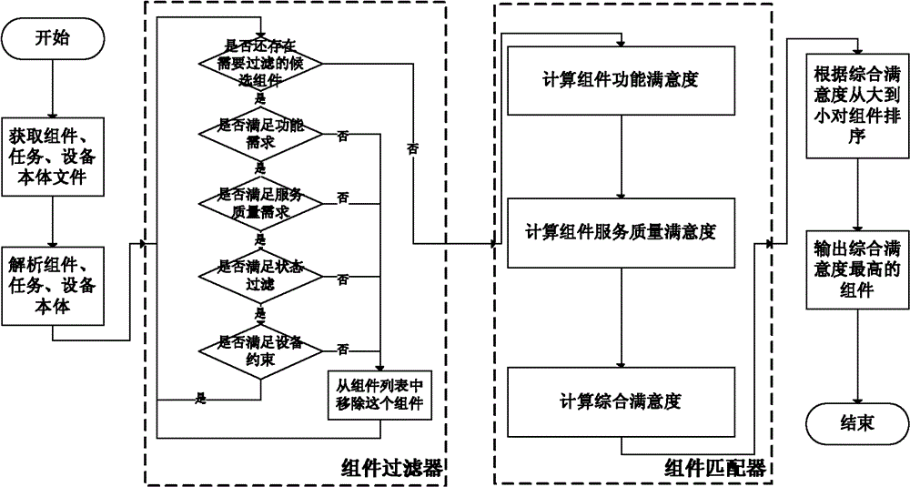 Task immigration-orientated component semantic matching method