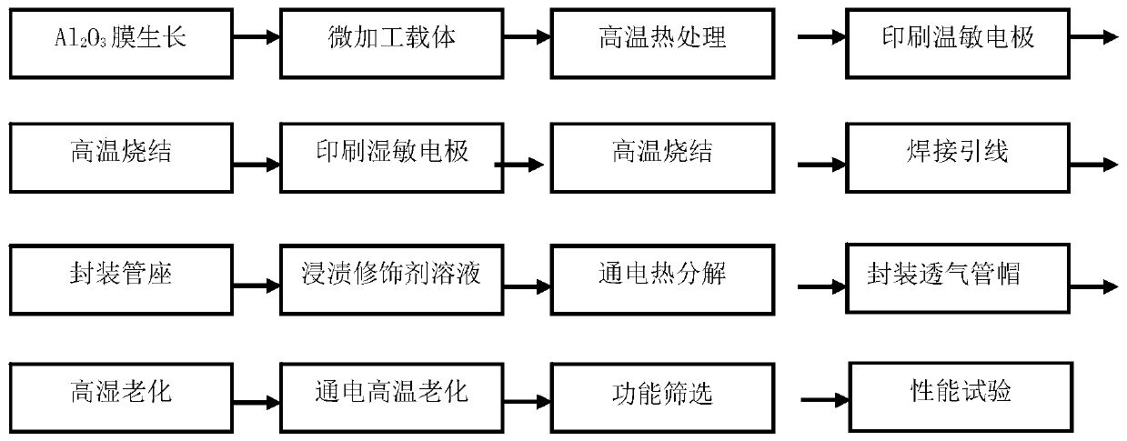 A manufacturing method, sensor and working method of an in-situ growth alumina carrier temperature and humidity integrated sensor