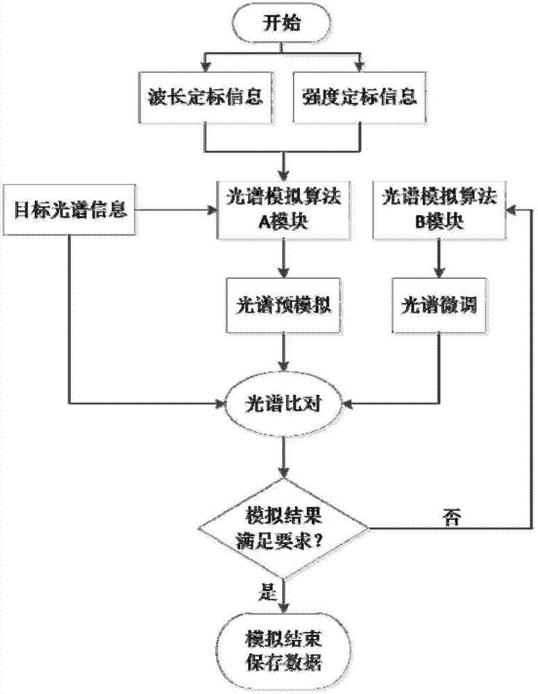 Spectrum programmable light source system applied to hyper-spectrum calibration