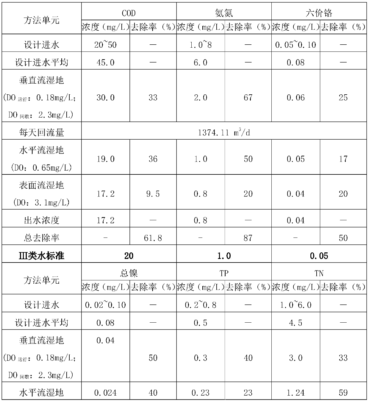 A combined constructed wetland system and method for treating low-concentration heavy metal sewage