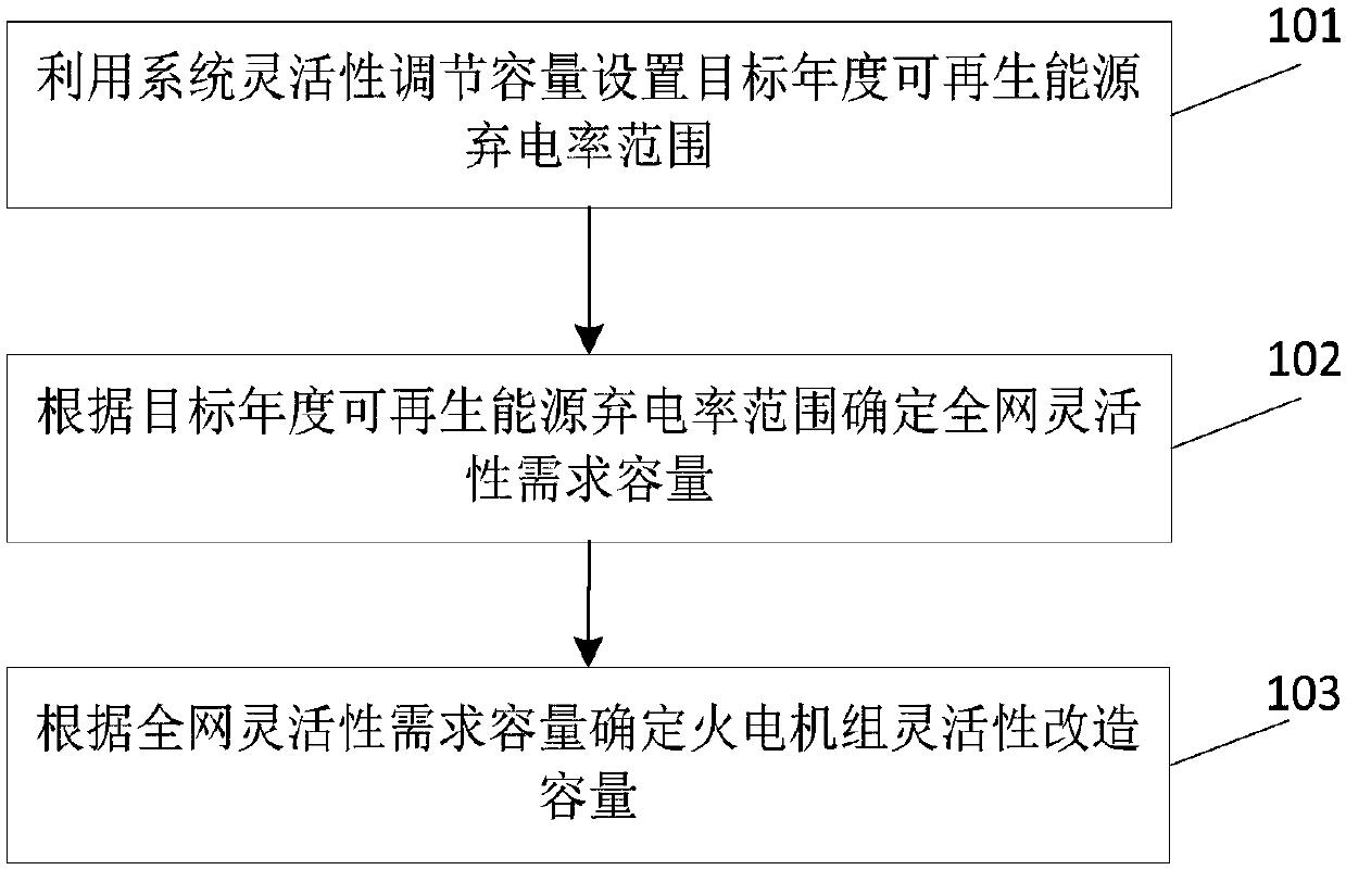 A method and system for calculating flexible transformationtransformation capacity of thermal power unit