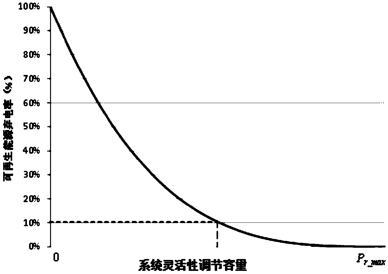 A method and system for calculating flexible transformationtransformation capacity of thermal power unit