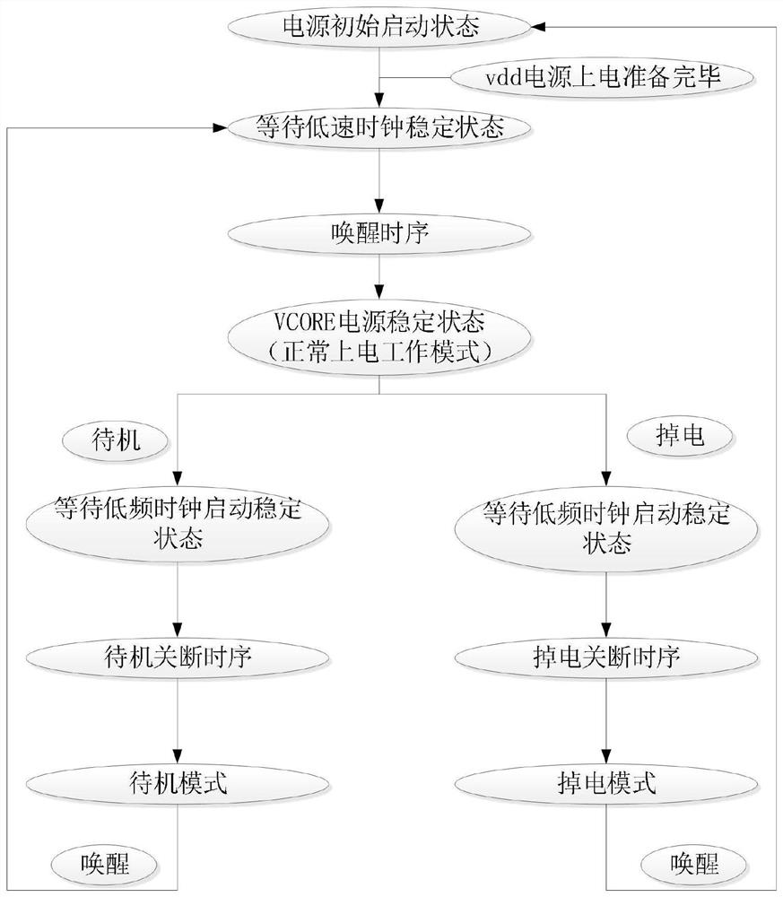 Automatic control method and system for low-power-consumption mode of chip