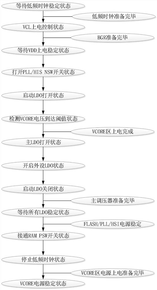 Automatic control method and system for low-power-consumption mode of chip