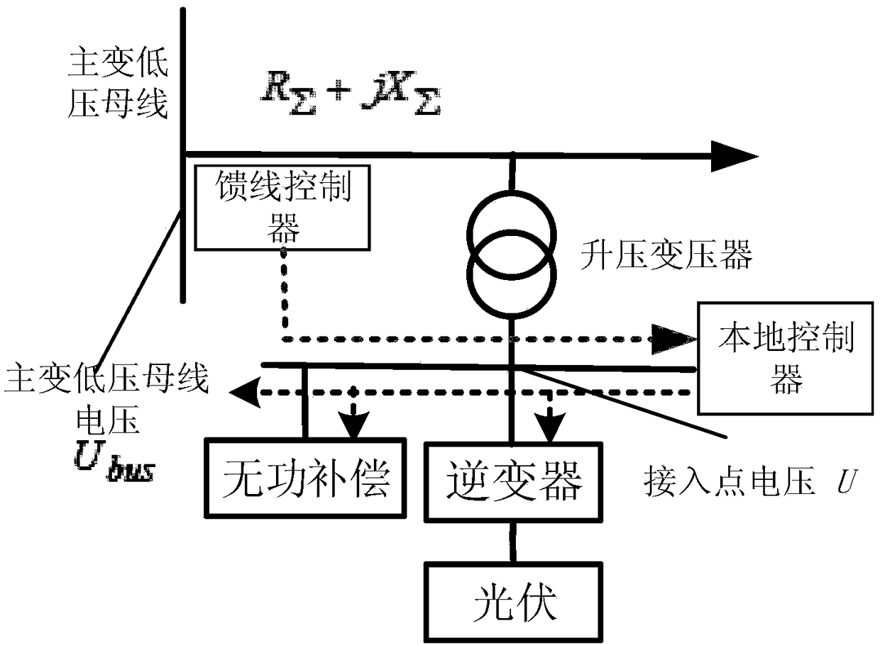 A calculation method of active power reduction to suppress the voltage limit of photovoltaic access point