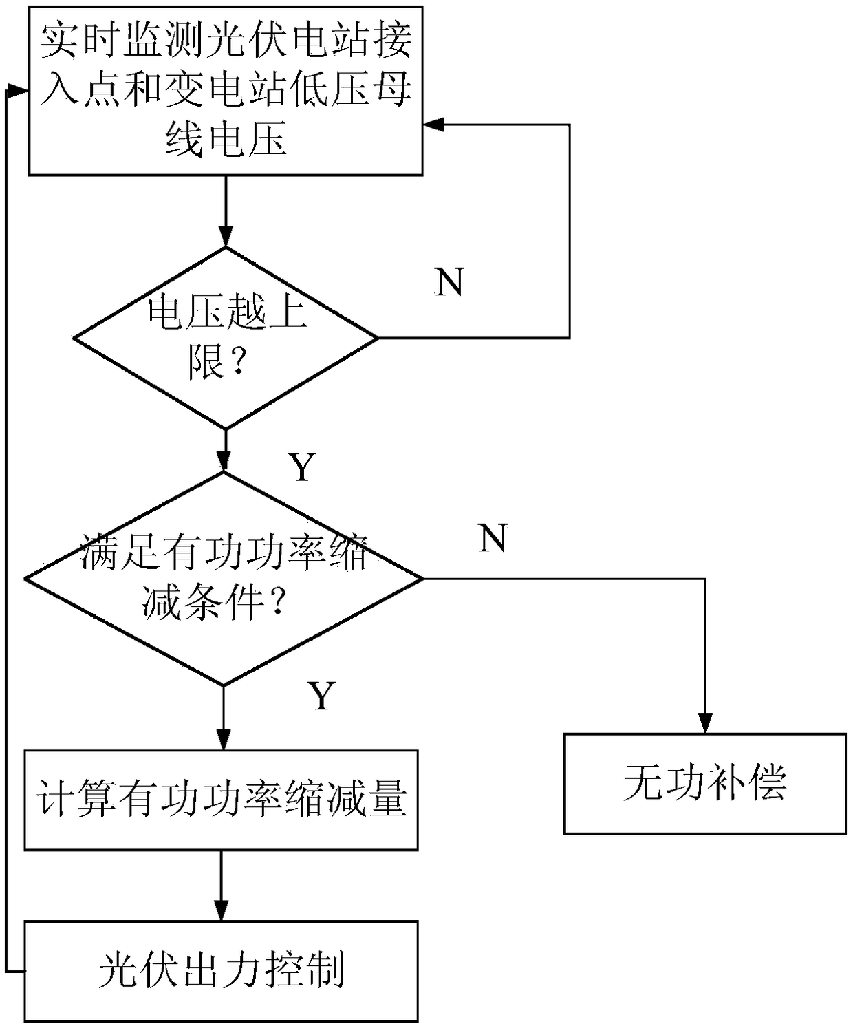 A calculation method of active power reduction to suppress the voltage limit of photovoltaic access point