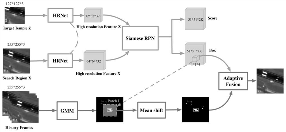 A satellite video target tracking method based on high-resolution Siamese network