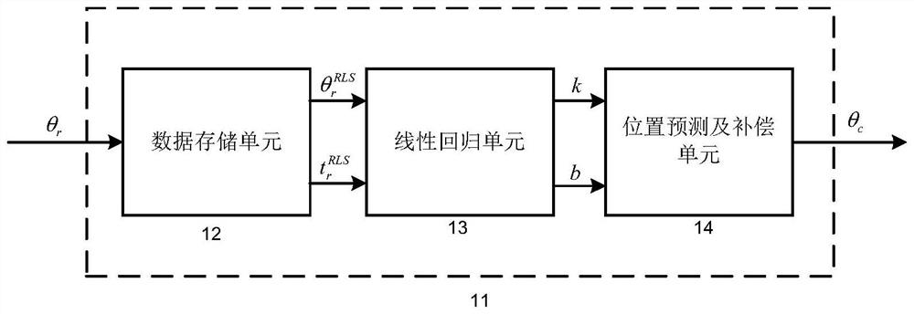 System and method for position sensor error compensation of permanent magnet synchronous motor