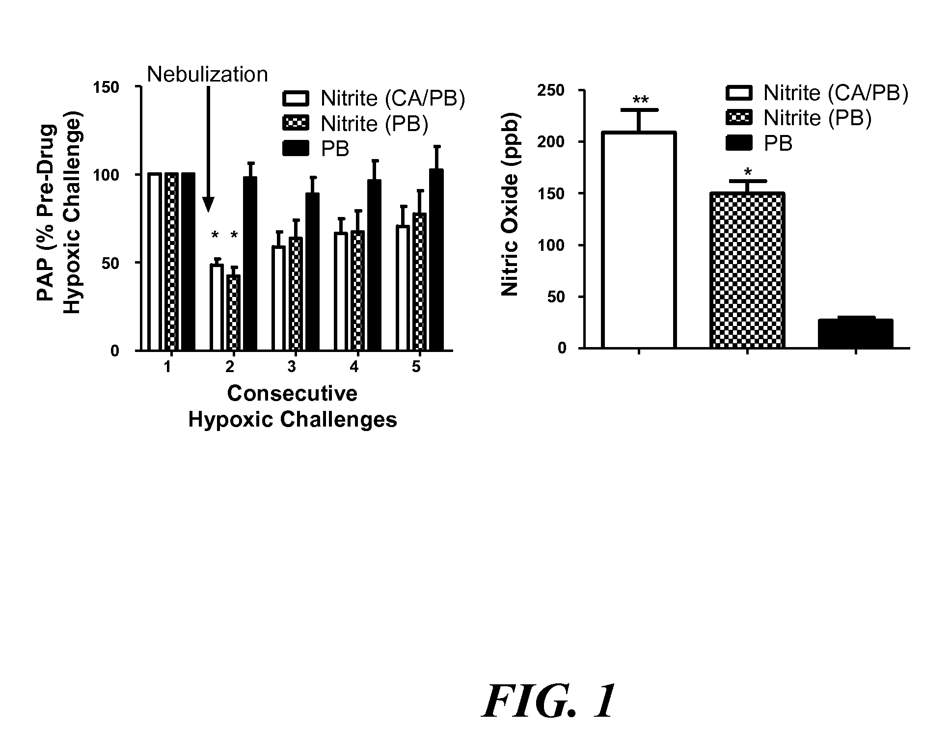 Aerosolized nitrite and nitric oxide -donating compounds and uses thereof