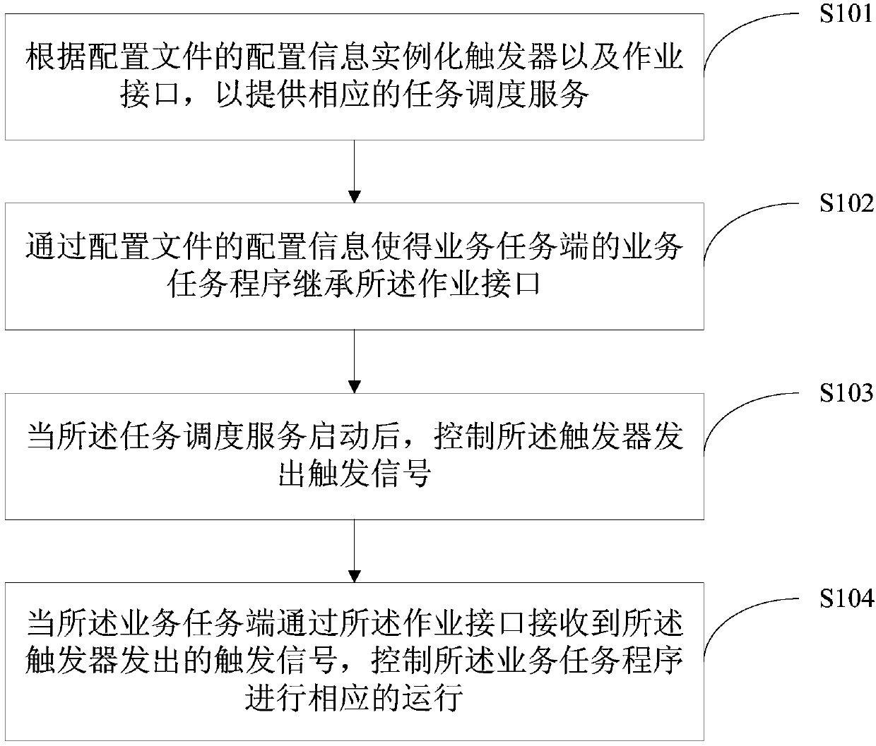 Quartz-based timed task scheduling service framework and method