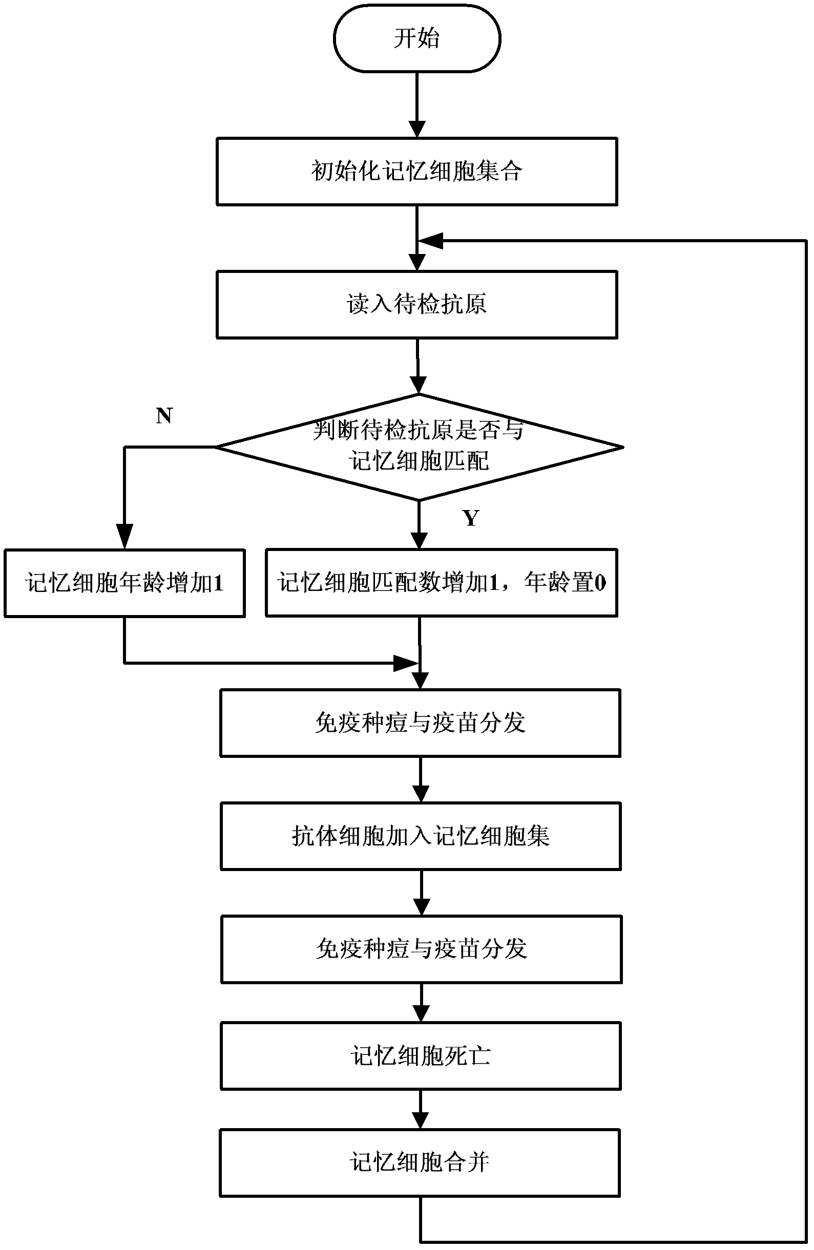 Method for dynamically detecting network anomaly in real time based on immunization