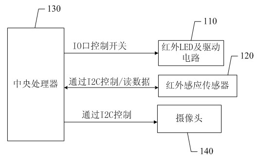 Method for realizing camera shutter function by means of gesture recognition and