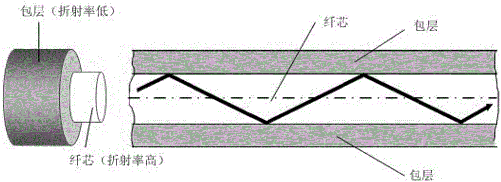 One-way waveguide and one-way optical fiber