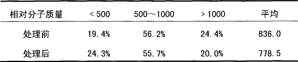 Method for reducing viscosity of crude oil