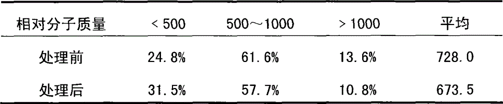 Method for reducing viscosity of crude oil