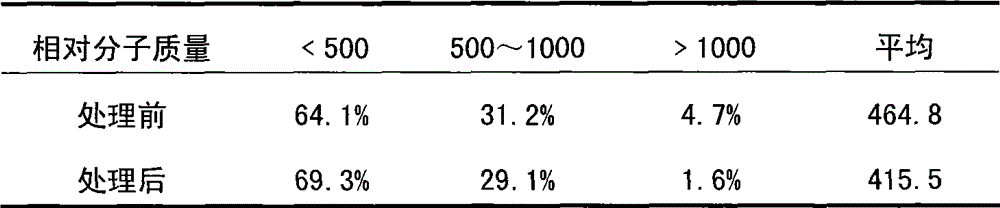 Method for reducing viscosity of crude oil