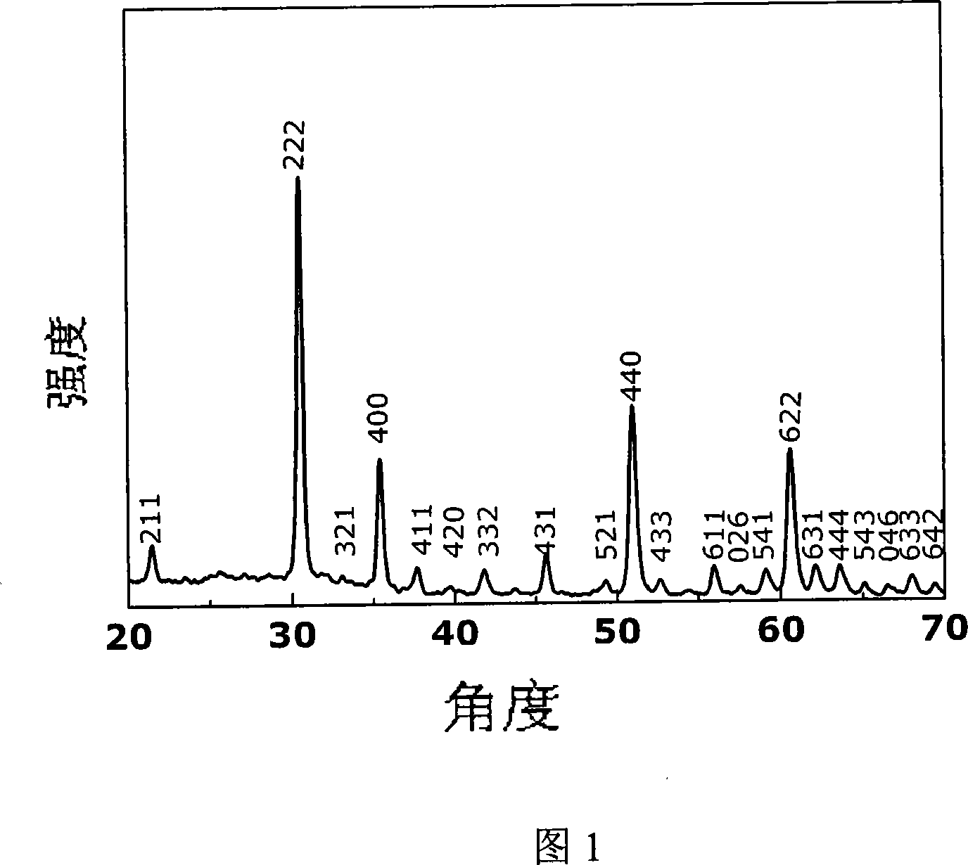 Process for producing indium oxide nanocrystalline with controlled shape