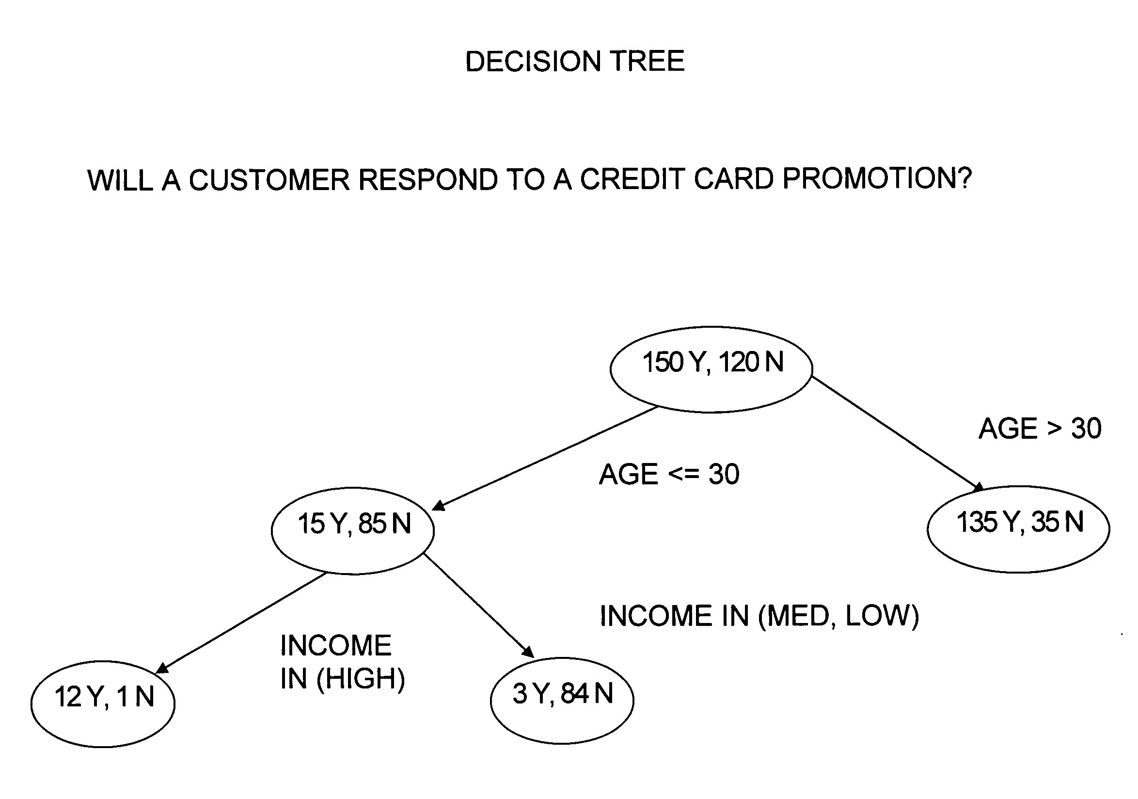 System and method for building decision tree classifiers using bitmap techniques
