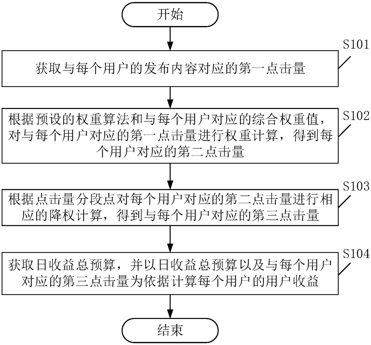 User revenue calculation method and device