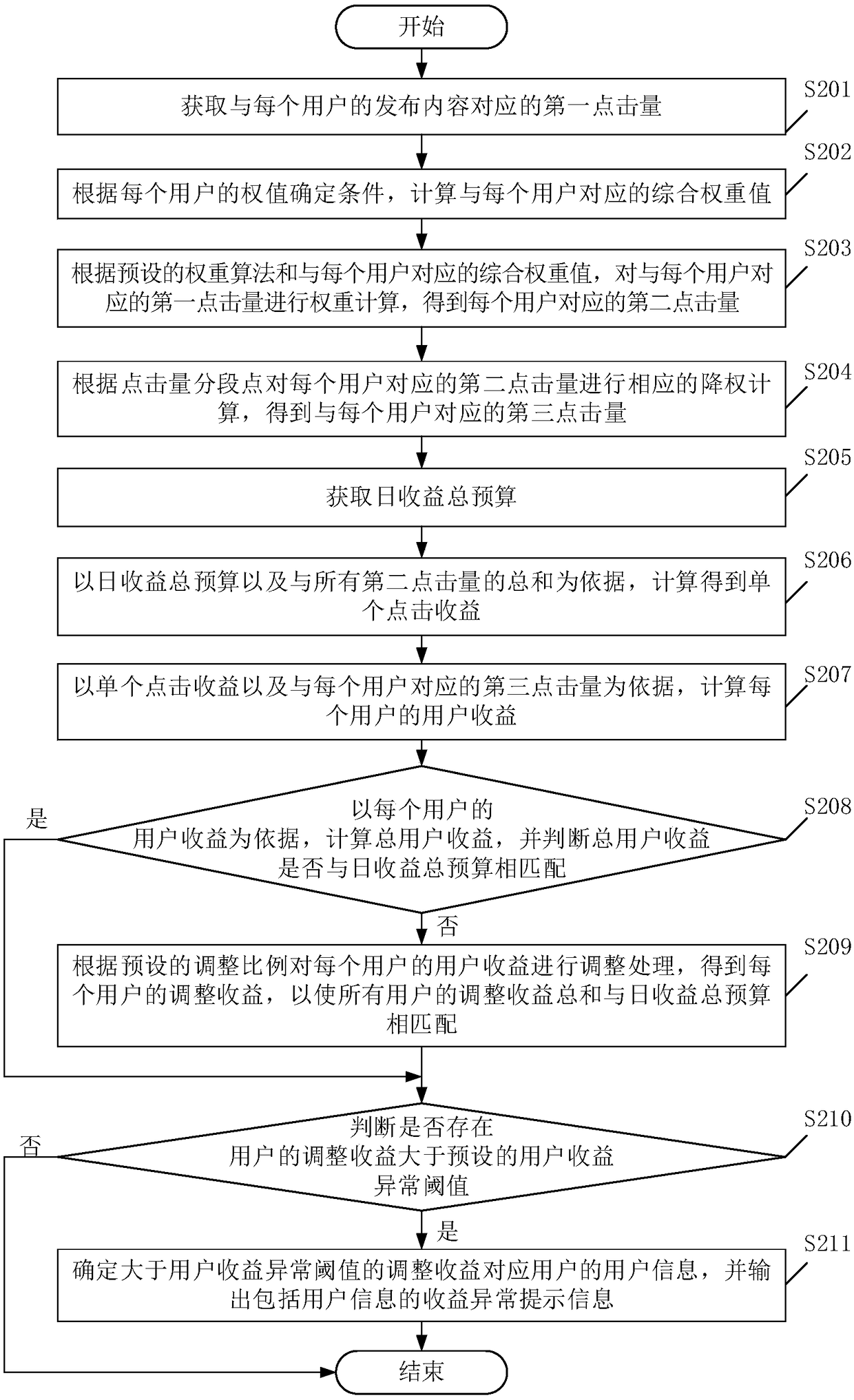 User revenue calculation method and device