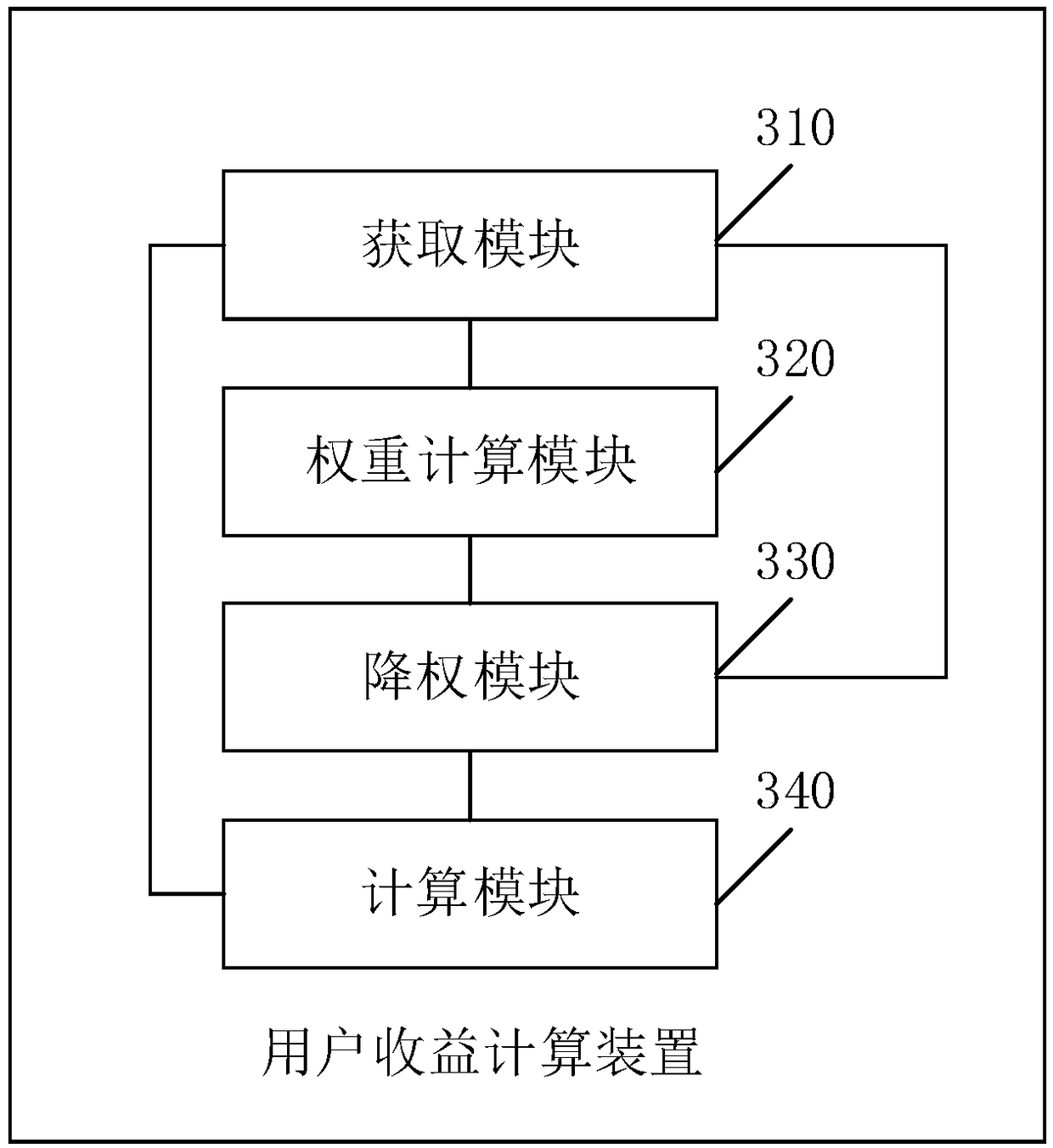 User revenue calculation method and device