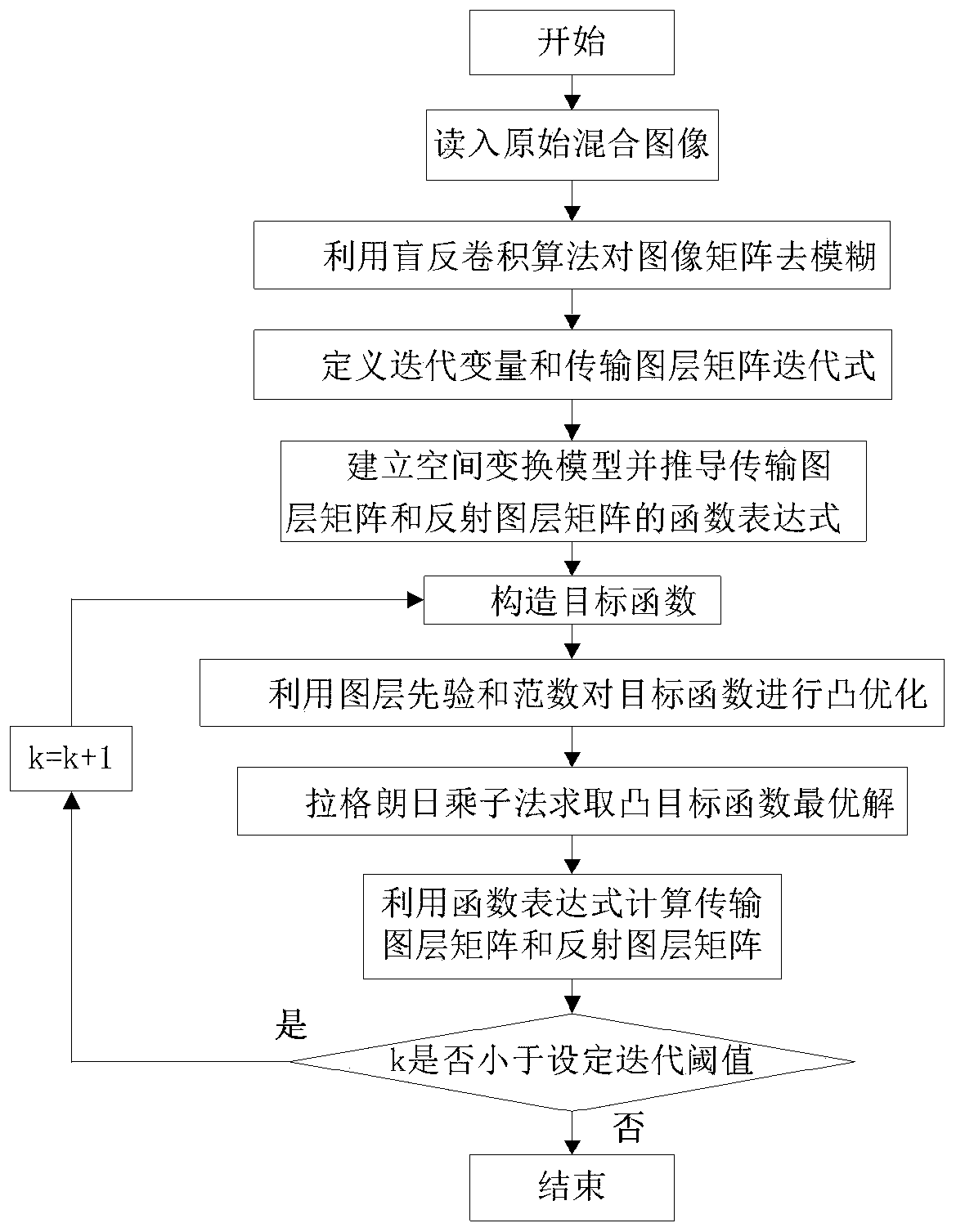 Optical Layer Decomposition Method Based on Spatial Transformation Model