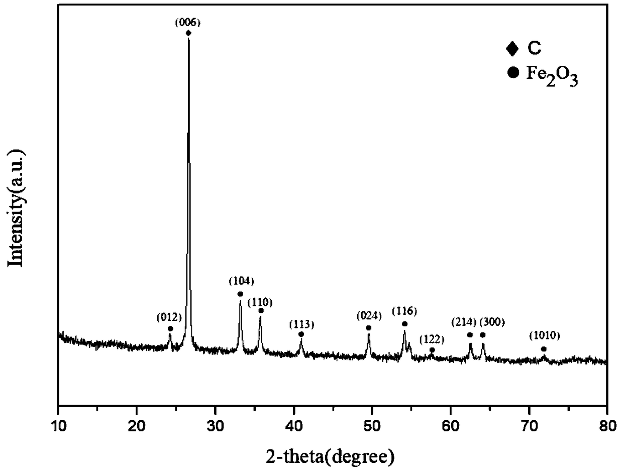 Preparation method of alpha-type fe_2O_3 nanoparticles/multilayer graphene composite material