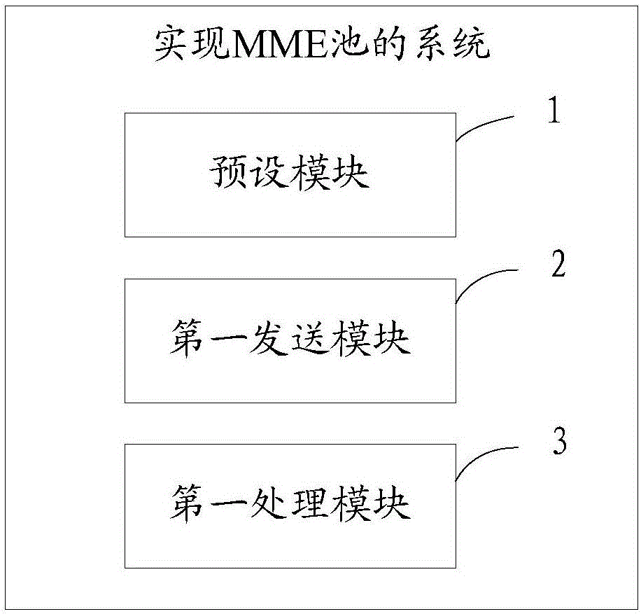 Method and system for realizing MME pool