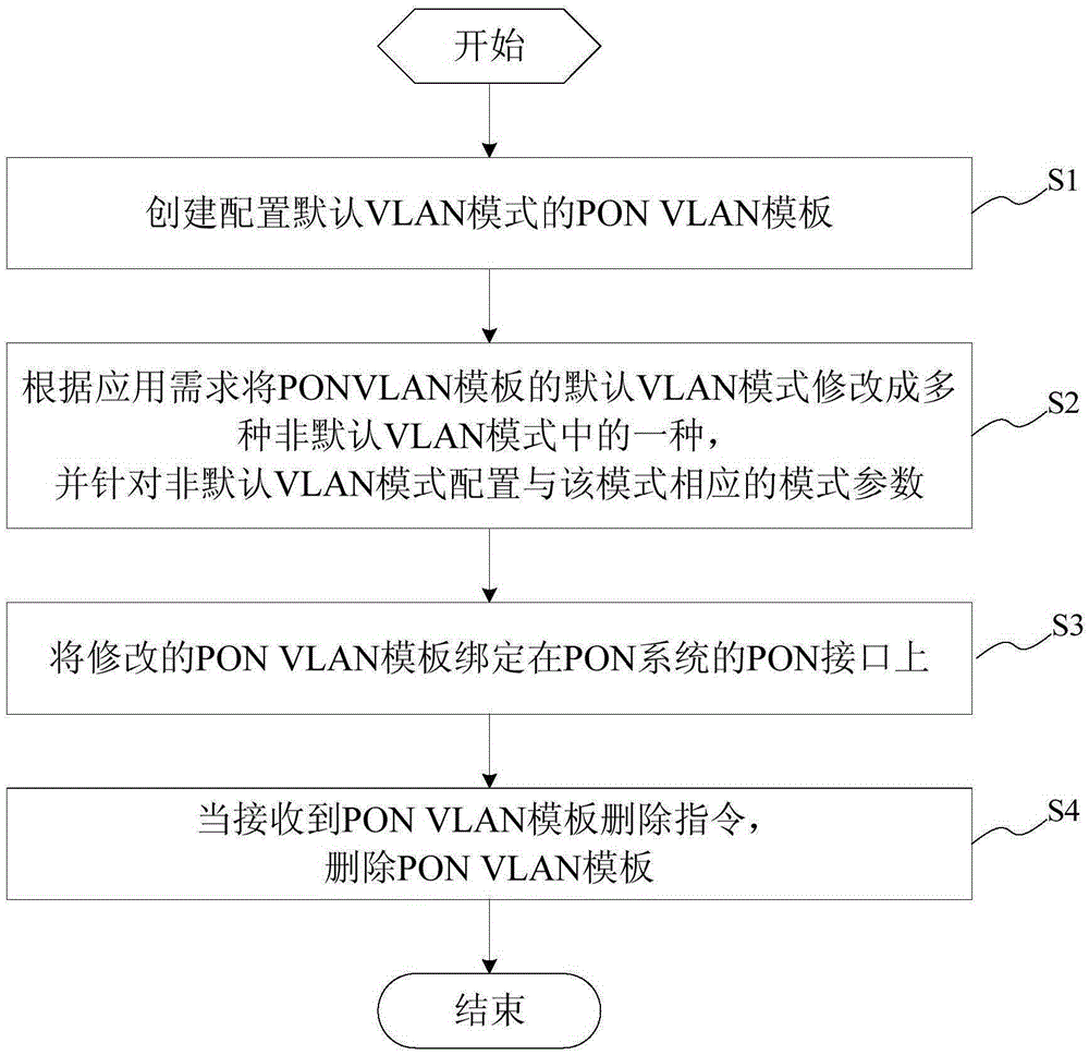 Virtual local area network configuration method and system of passive optical network