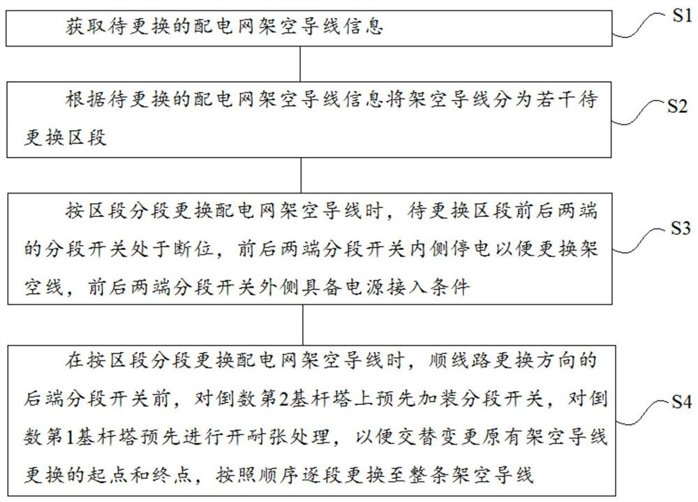 Power distribution network overhead wire replacement method