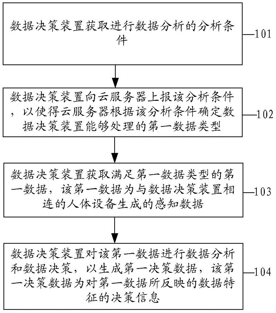 Data decision method, device and system
