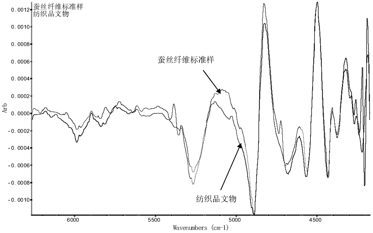 A method for non-destructive and pressure-free identification of textile cultural relic materials based on infrared spectroscopy