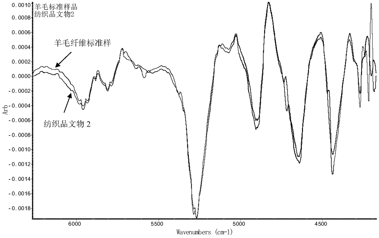 A method for non-destructive and pressure-free identification of textile cultural relic materials based on infrared spectroscopy