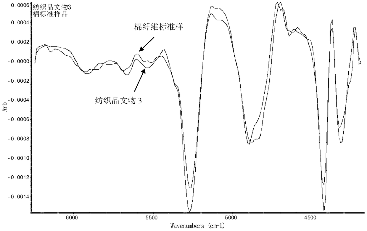 A method for non-destructive and pressure-free identification of textile cultural relic materials based on infrared spectroscopy