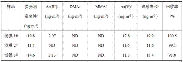 A method for the separation and determination of arsenic in PM2.5