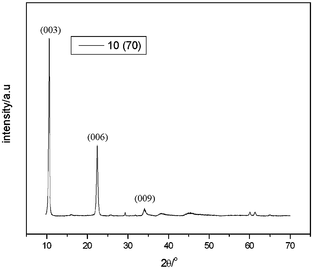 Layered double hydroxide LDH-I2-(NO3)2 whisker as well as preparation method and application thereof