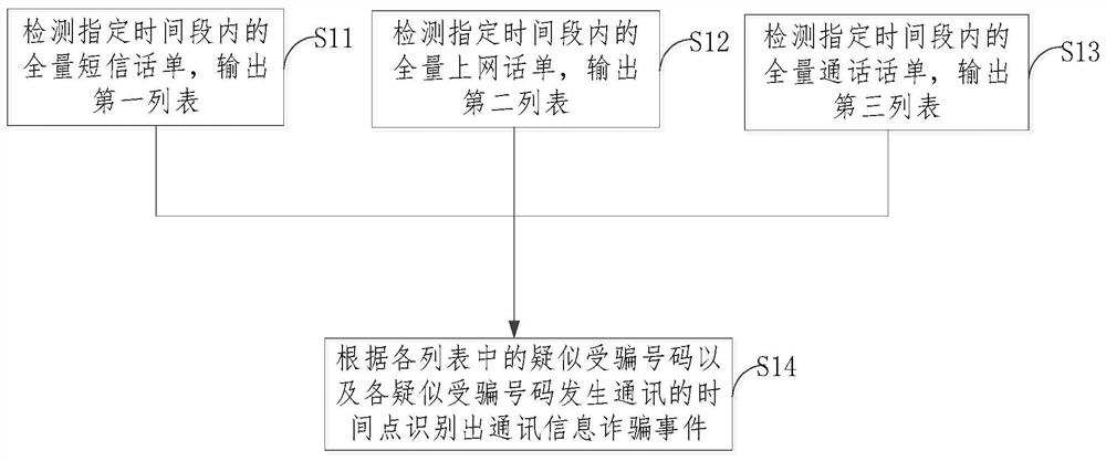 Method and device for identifying communication information fraud