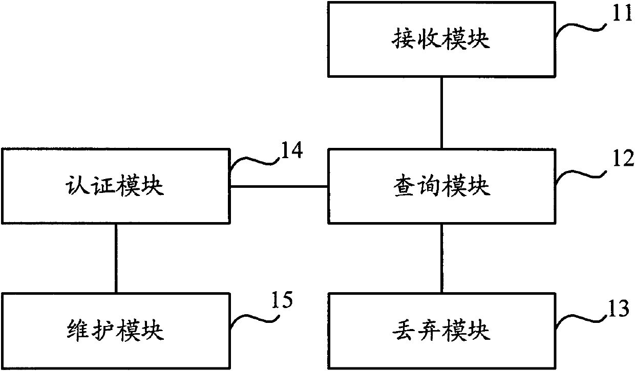 Method and equipment for processing messages