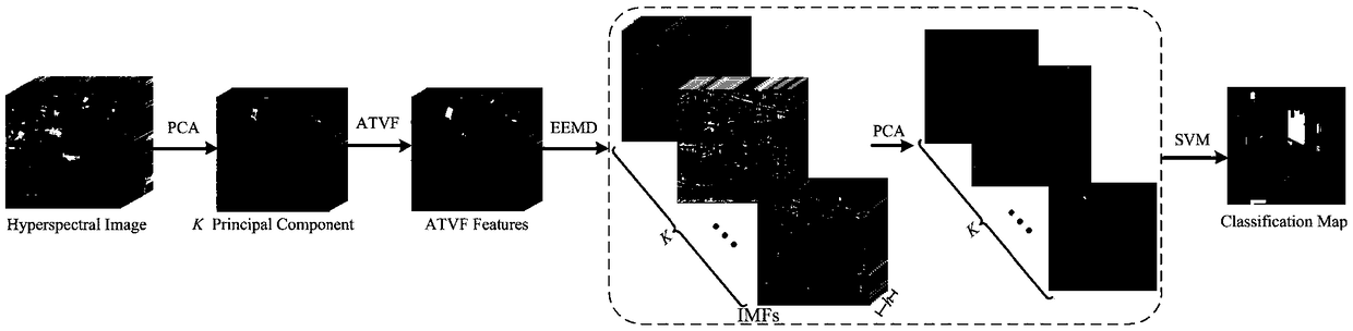 Hyperspectral image classification based on set empirical mode decomposition of image features