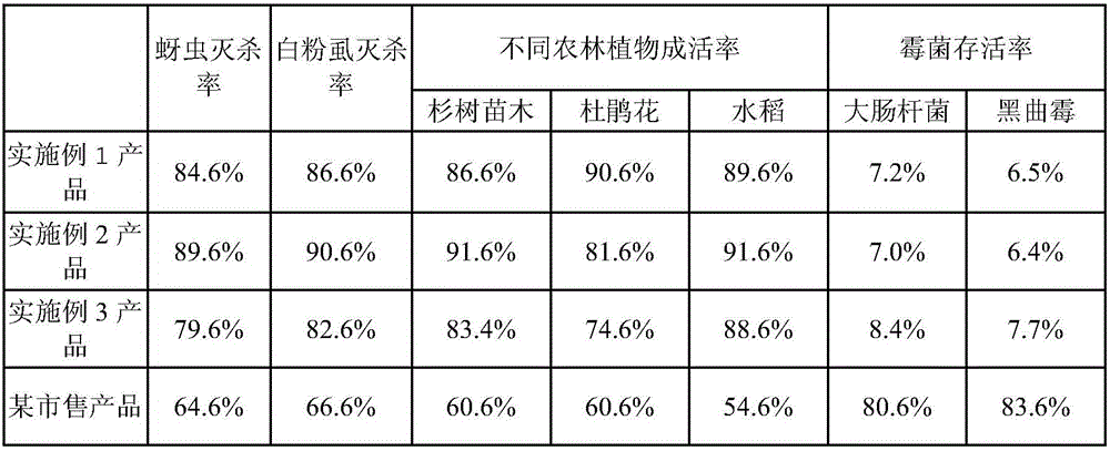 Multifunctional composite fertilizer with sterilizing function