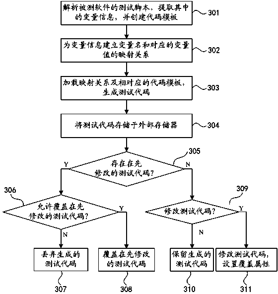 Method and device for generating testing codes