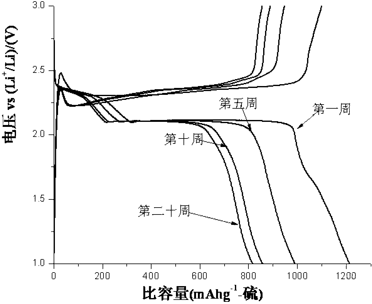 Sulfur composite cathode material and preparation method thereof