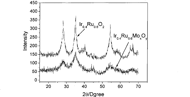Catalyst for water electrolysis and preparation and application thereof